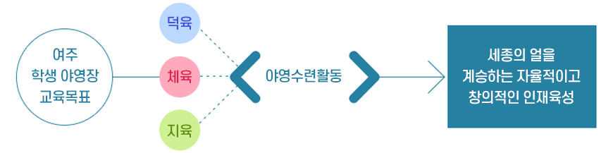 여주 학생 야영장 교육목표를 설명하는 다이어그램. 덕육, 체육, 지육을 바탕으로 야영수련활동을 통해 세종의 얼을 계승하는 자율적이고 창의적인 인재를 육성함을 나타냄.